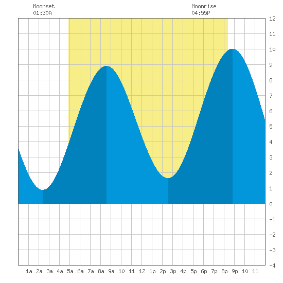 Rockland tide chart for Thursday, June 25, 2026