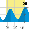 Rockland tide chart for Thursday, June 25, 2026