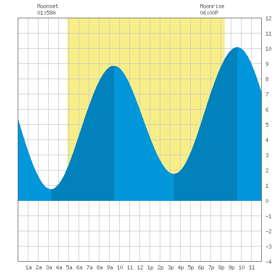 Rockland tide chart for Friday, June 26, 2026