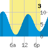 Rockland tide chart for Wednesday, June 3, 2026