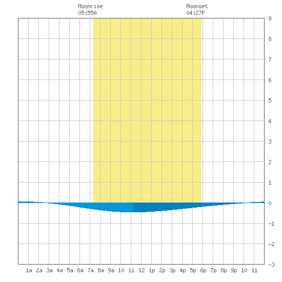 Rockport tide chart for Monday, January 11, 2021