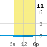Rockport tide chart for Monday, January 11, 2021