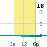Rockport tide chart for Saturday, January 16, 2021