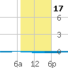 Rockport tide chart for Sunday, January 17, 2021