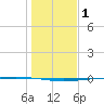 Rockport tide chart for Friday, January 1, 2021