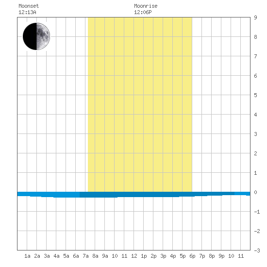Rockport tide chart for Wednesday, January 20, 2021