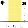 Rockport tide chart for Wednesday, January 20, 2021