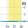 Rockport tide chart for Thursday, January 21, 2021