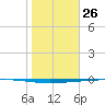 Rockport tide chart for Tuesday, January 26, 2021