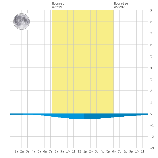Rockport tide chart for Thursday, January 28, 2021