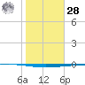Rockport tide chart for Thursday, January 28, 2021