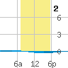 Rockport tide chart for Saturday, January 2, 2021