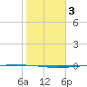 Rockport tide chart for Sunday, January 3, 2021