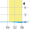 Rockport tide chart for Monday, January 4, 2021