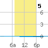 Rockport tide chart for Tuesday, January 5, 2021