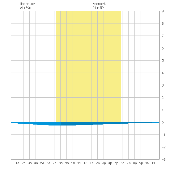 Rockport tide chart for Thursday, January 7, 2021