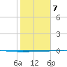 Rockport tide chart for Thursday, January 7, 2021