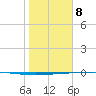 Rockport tide chart for Friday, January 8, 2021
