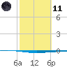 Rockport tide chart for Thursday, February 11, 2021