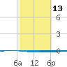 Rockport tide chart for Saturday, February 13, 2021