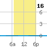 Rockport tide chart for Tuesday, February 16, 2021