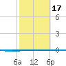Rockport tide chart for Wednesday, February 17, 2021