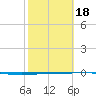 Rockport tide chart for Thursday, February 18, 2021