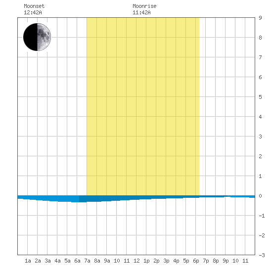 Rockport tide chart for Friday, February 19, 2021