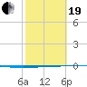 Rockport tide chart for Friday, February 19, 2021