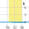 Rockport tide chart for Monday, February 1, 2021