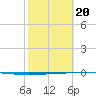 Rockport tide chart for Saturday, February 20, 2021