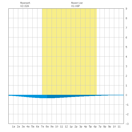 Rockport tide chart for Sunday, February 21, 2021