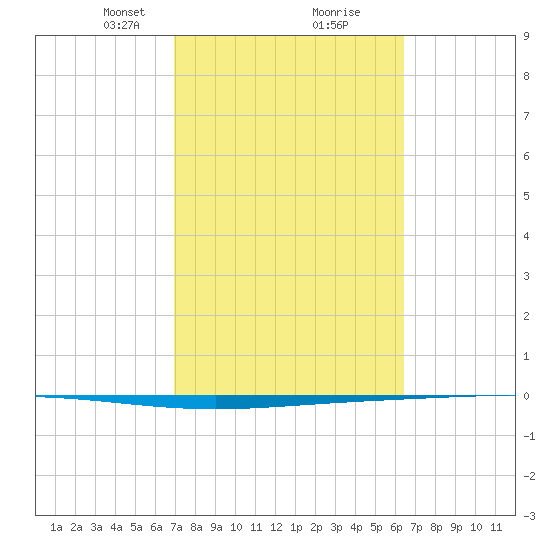 Rockport tide chart for Monday, February 22, 2021