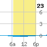 Rockport tide chart for Tuesday, February 23, 2021
