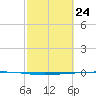 Rockport tide chart for Wednesday, February 24, 2021