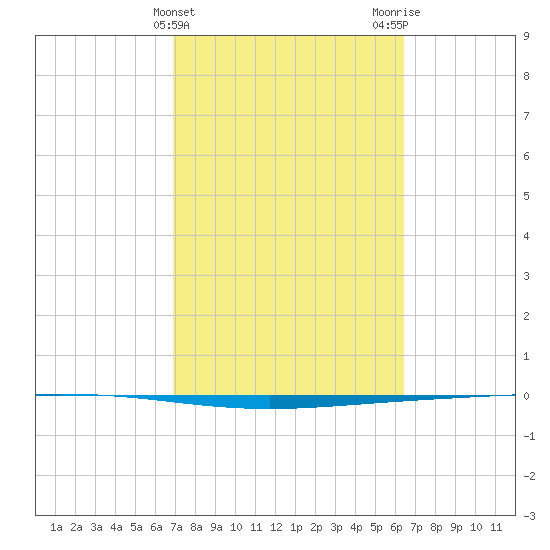 Rockport tide chart for Thursday, February 25, 2021