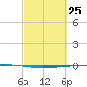Rockport tide chart for Thursday, February 25, 2021