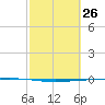 Rockport tide chart for Friday, February 26, 2021