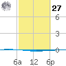 Rockport tide chart for Saturday, February 27, 2021