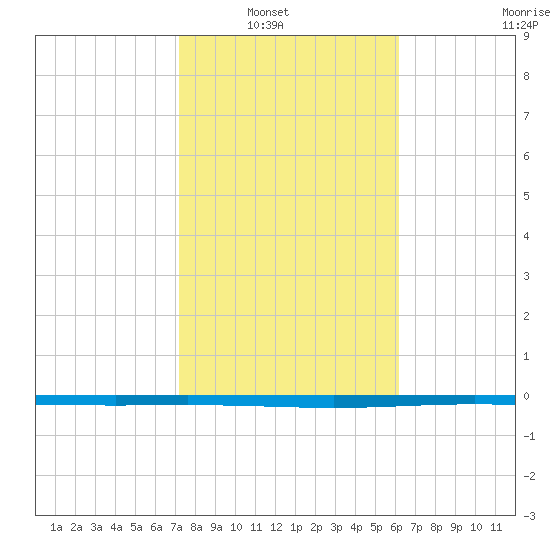 Rockport tide chart for Tuesday, February 2, 2021