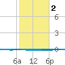 Rockport tide chart for Tuesday, February 2, 2021