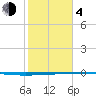 Rockport tide chart for Thursday, February 4, 2021