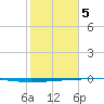Rockport tide chart for Friday, February 5, 2021