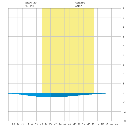 Rockport tide chart for Sunday, February 7, 2021