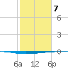 Rockport tide chart for Sunday, February 7, 2021
