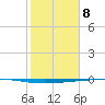 Rockport tide chart for Monday, February 8, 2021