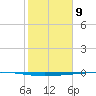 Rockport tide chart for Tuesday, February 9, 2021