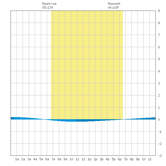 Rockport tide chart for Wednesday, March 10, 2021