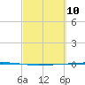 Rockport tide chart for Wednesday, March 10, 2021