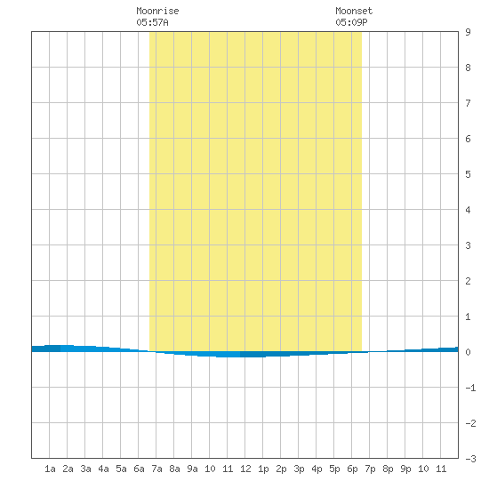 Rockport tide chart for Thursday, March 11, 2021